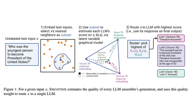 Researchers at Stanford University Propose SMOOTHIE: A Machine Learning Algorithm for Learning Label-Free Routers for Generative Tasks